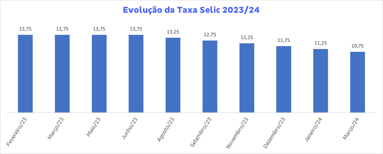 Copom Reduz Selic Para Menor N Vel Em Dois Anos Brasilprev