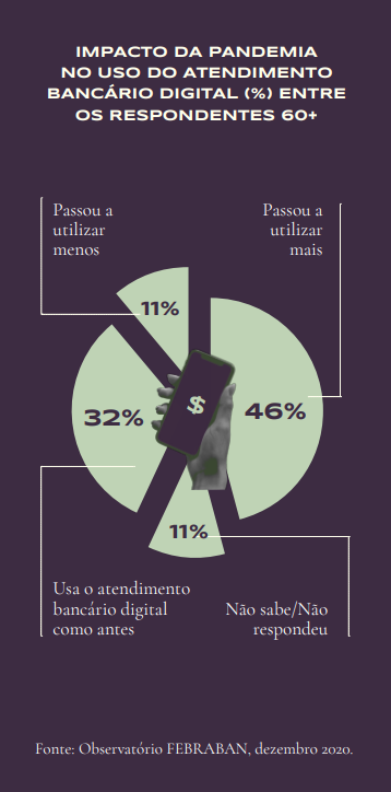 Impacto da pandemia no uso de atendimento bancário digital. Impcato da pandemia no uso de atendimento bancário digital.