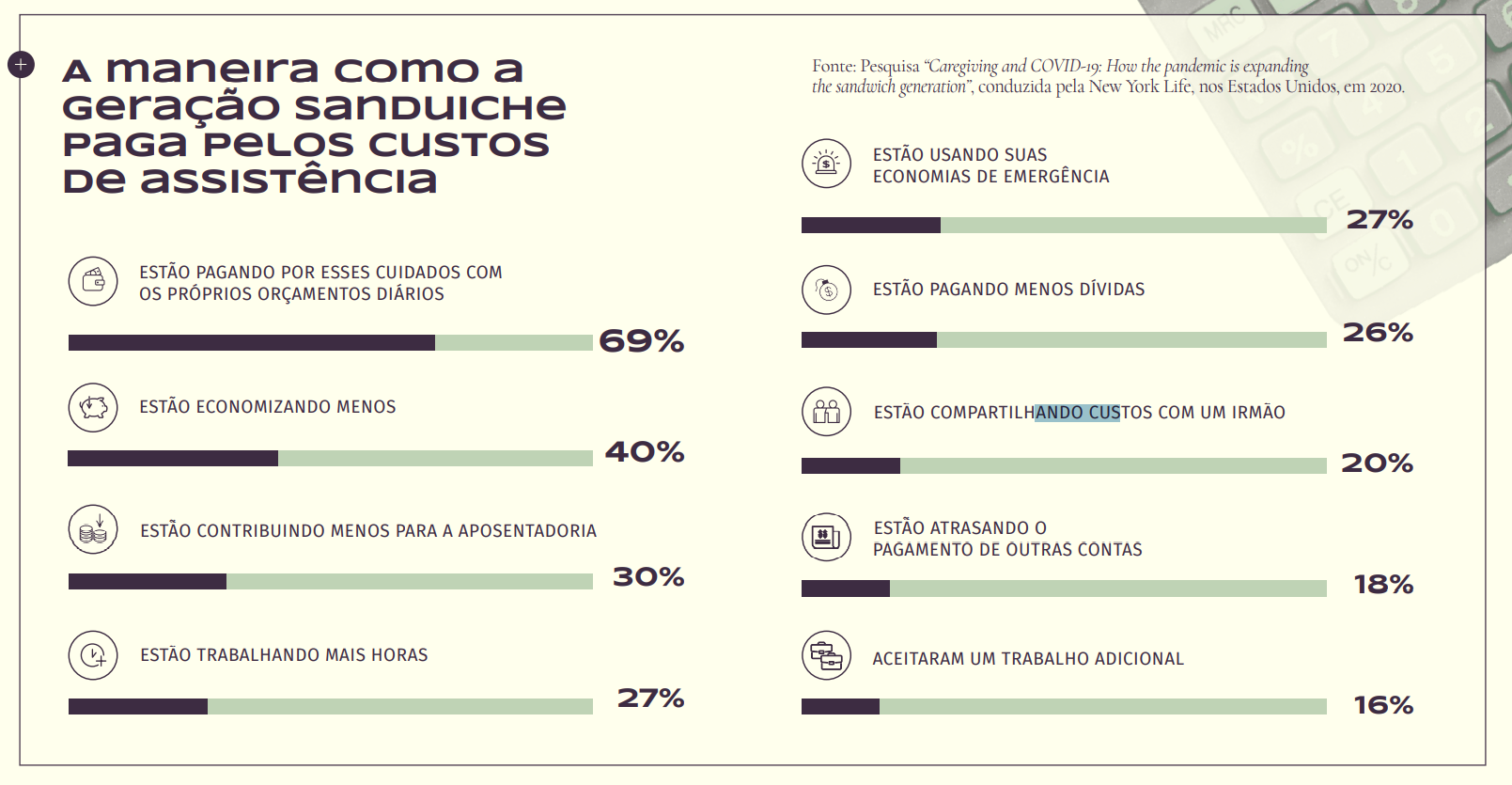 Dados sobre a geração sanduíche do estudo FDC Longevidade e Previdência Dados sobre a geração sanduíche do estudo FDC Longevidade e Previdência