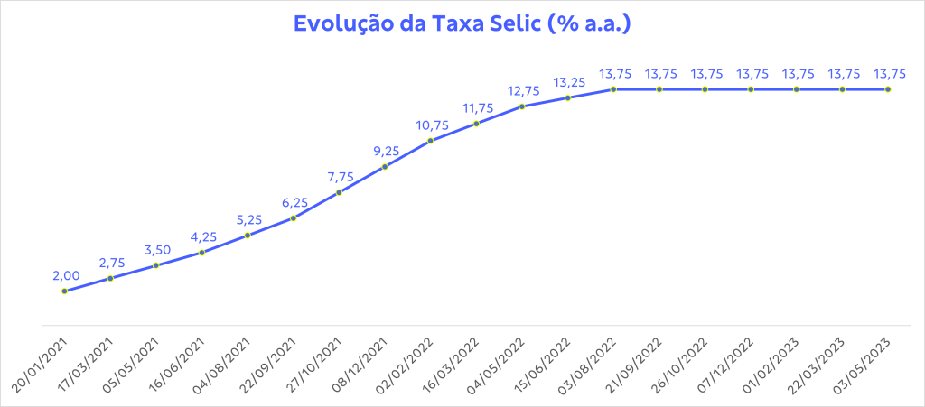 Copom Mant M Selic Em Pela Sexta Vez Consecutiva