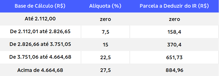 Confira A Nova Tabela Do Imposto De Renda Brasilprev