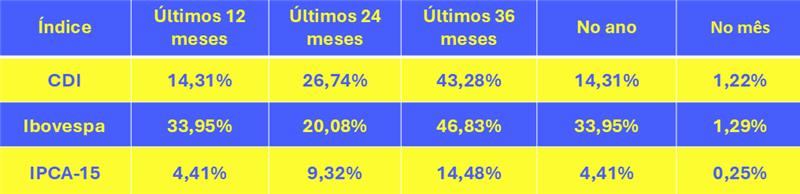 Tabela Informe de rentabilidade 